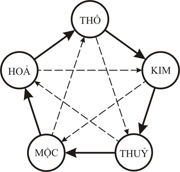 Kết quả hình ảnh cho ngũ hành